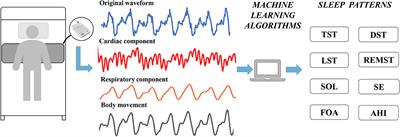 Associations between perioperative sleep patterns and clinical outcomes in patients with intracranial tumors: a correlation study